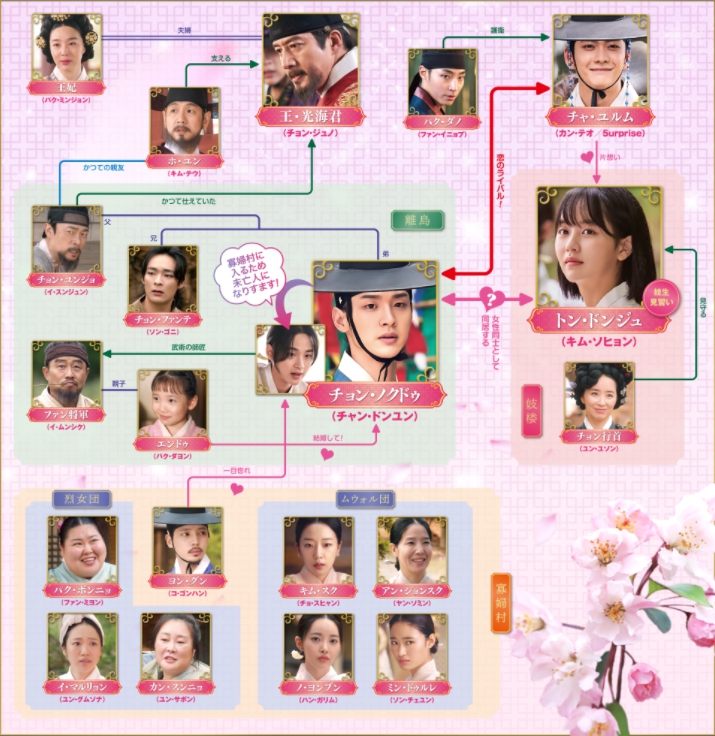 ノクドゥ伝～花に降る月明り～　相関図